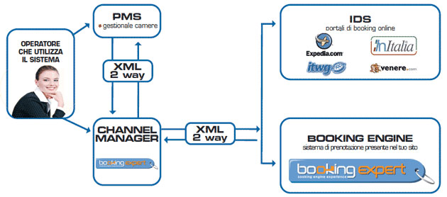 channel manager programma per hotel programma per hotel per alberghi